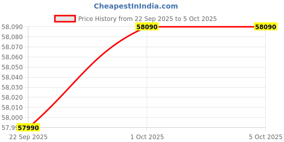 croma.com Panasonic EU 7 in 1 Convertible 2 Ton 5 Star Inverter Split AC with PM 0.1 Filter (Copper Condenser, CS/CU-EU24BKY5F) panasonic Price History Graph from 22 Sep 2025 to 5 Oct 2025