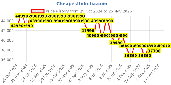 croma.com Panasonic NU 7 in 1 Convertible 1.5 Ton 5 Star Inverter Split Smart AC with Anti Dust Filter (Copper Condenser, CS/CU-NU18YKY5W) panasonic Price History Graph from 25 Oct 2024 to 25 Nov 2025