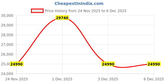 croma.com Panasonic Prime 309 Litres 3 Star Frost Free Double Door Convertible Refrigerator with AG Clean Technology (NR-TG327CVHN, Electric Grey) panasonic Price History Graph from 24 Nov 2025 to 5 Dec 2025