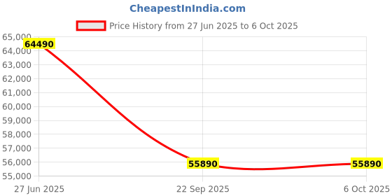 croma.com Panasonic QU 7 in 1 Convertible 2.2 Ton 4 Star Inverter Split Smart AC with AI Mode (2024 Model, Copper Condenser, CS/CU-QU26AKYF) panasonic Price History Graph from 27 Jun 2025 to 5 Oct 2025