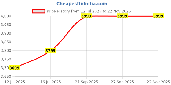 croma.com Panasonic Steel XS 1.8 Litre Electric Rice Cooker with Keep Warm Function (Midnight Blue) panasonic Price History Graph from 12 Jul 2025 to 22 Nov 2025