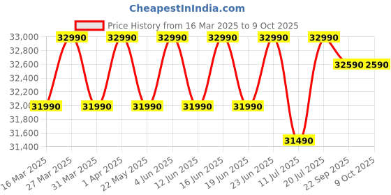 croma.com Panasonic SU 7 in 1 Convertible 1 Ton 3 Star Inverter Split Smart AC with Temperature Sensors (Copper Condenser, CS/CU-SU12YKYWA) panasonic Price History Graph from 16 Mar 2025 to 9 Oct 2025