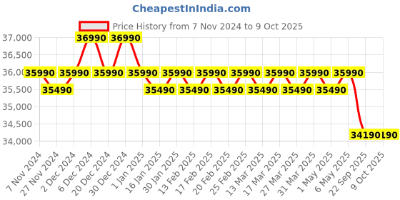 croma.com Panasonic SU 7 in 1 Convertible 1.5 Ton 3 Star Inverter Split Smart AC with Anti Dust Filter (2024 Model, Copper Condenser, CS/CU-SU18YKYWT) panasonic Price History Graph from 7 Nov 2024 to 8 Oct 2025