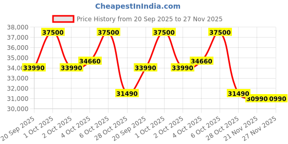 croma.com Panasonic TG Series 292 Litres 2 Star Frost Free Double Door Convertible Refrigerator with Surround Cooling Technology (NR-TG337BVHN, Electric Grey) panasonic Price History Graph from 20 Sep 2025 to 27 Nov 2025