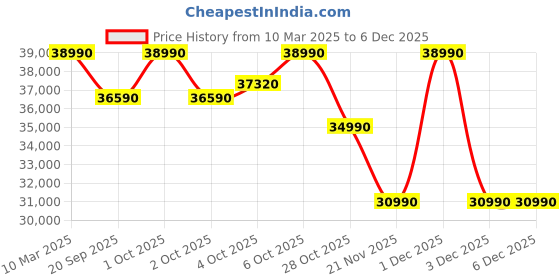croma.com Panasonic TG Series 292 Litres 3 Star Frost Free Double Door Convertible Refrigerator with Surround Cooling Technology (NR-TG338CPKN, Diamond Black) panasonic Price History Graph from 10 Mar 2025 to 5 Dec 2025