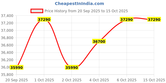 croma.com Panasonic TG Series 322 Litres 2 Star Frost Free Double Door Convertible Refrigerator with Surround Cooling Technology (NR-TG368BPAN, Ocean Blue) panasonic Price History Graph from 20 Sep 2025 to 15 Oct 2025