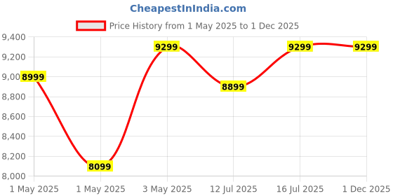 croma.com Panasonic Ultimate 2 Litres 2 Stones Wet Grinder (Shock Proof, Black) panasonic Price History Graph from 1 May 2025 to 1 Dec 2025