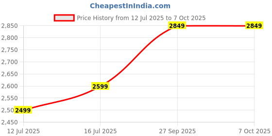 croma.com Panasonic Warmer Series 2.2 Litre Electric Rice Cooker with Keep Warm Function (Red) panasonic Price History Graph from 12 Jul 2025 to 7 Oct 2025