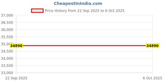 croma.com Panasonic WU 7 in 1 Convertible 1 Ton 3 Star Inverter Split Smart AC with Voice Assistant (2025 Model, Copper Condenser, CS/CU-WU12BKYFM) panasonic Price History Graph from 22 Sep 2025 to 5 Oct 2025