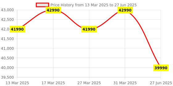 croma.com Panasonic WU 7 in 1 Convertible 1.5 Ton 3 Star Inverter Split Smart AC with Voice Assistant (2025 Model, Copper Condenser, CS/CU-WU18BKYFM) panasonic Price History Graph from 13 Mar 2025 to 27 Jun 2025