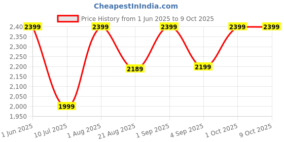 croma.com PHILIPS 1000 Series Rechargeable Cordless Shaver for Face for Men (40min Runtime, Fast Charging, Dark Grey) philips Price History Graph from 1 Jun 2025 to 8 Oct 2025