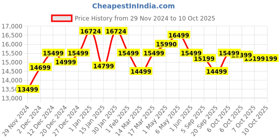 croma.com PHILIPS 1000 Watt 4 Jars Mixer Grinder (5 Preset Modes, Black) philips Price History Graph from 29 Nov 2024 to 9 Oct 2025