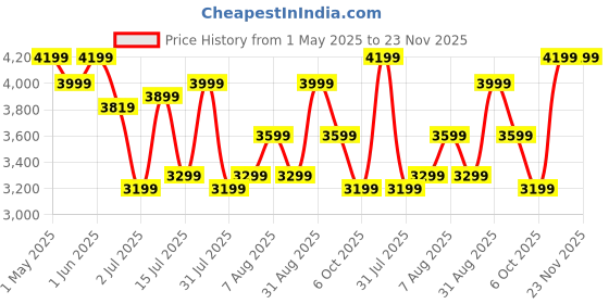 croma.com PHILIPS 1000 Watts 120ml Garment Steamer (2 Mode, Compact & Foldable, STH3020/70, Green) philips Price History Graph from 1 May 2025 to 23 Nov 2025