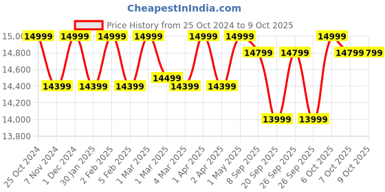 croma.com PHILIPS 1000i Series NanoProtect HEPA and VitaShield Technology Smart Air Purifier (Activated Carbon Filter, AC1715/60, White) philips Price History Graph from 25 Oct 2024 to 8 Oct 2025