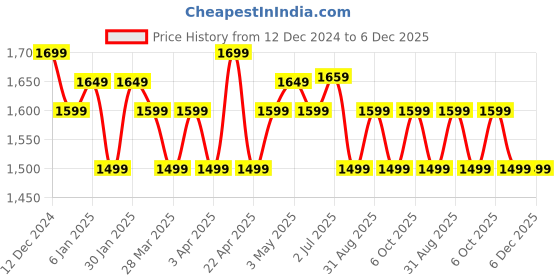 croma.com PHILIPS 1250 Watts 170ml Steam Iron (Non Stick Golden Soleplate, DST083020, Azure Blue) philips Price History Graph from 12 Dec 2024 to 6 Dec 2025