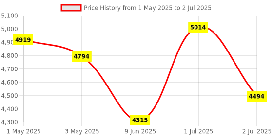 croma.com PHILIPS 1500 Watts 100ml Garment Steamer (2 Modes, OptimalTemp Technology, STH7020/20, Deep Azur) philips Price History Graph from 1 May 2025 to 2 Jul 2025