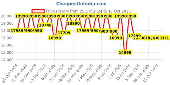 croma.com PHILIPS 160W Bluetooth Party Speaker (14 Hours Play Time, 2.0 Channel, Black) philips Price History Graph from 25 Oct 2024 to 17 Oct 2025