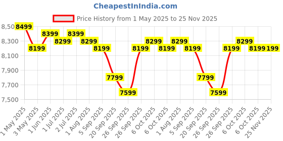 croma.com PHILIPS 2000 Series 4.2L 1500 Watt Digital Air Fryer with Rapid Air Technology (Black) philips Price History Graph from 1 May 2025 to 24 Nov 2025
