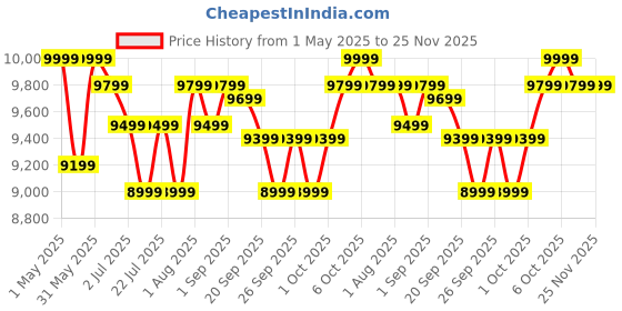 croma.com PHILIPS 2000 Series 6.2L 1700 Watt Digital Air Fryer with Rapid Air Technology (Black) philips Price History Graph from 1 May 2025 to 25 Nov 2025