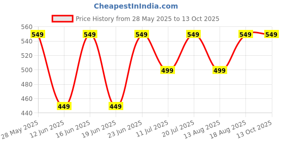croma.com PHILIPS 2000 Series Wired Earphone with Mic (USB Type-C Connector, In Ear, Black) philips Price History Graph from 28 May 2025 to 13 Oct 2025
