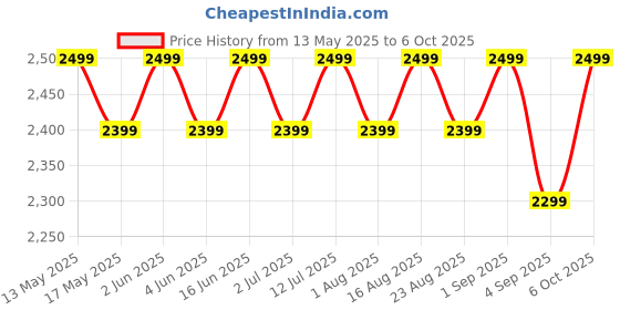 croma.com PHILIPS 3 Series Rechargeable Cordless Grooming Kit for Body & Intimate Area for Men (40mins Runtime, Contour Following 2D Technology, Grey) philips Price History Graph from 13 May 2025 to 6 Oct 2025