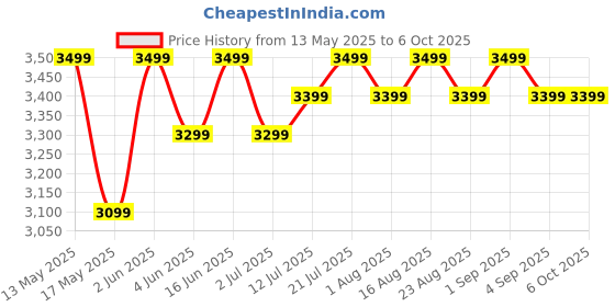 croma.com PHILIPS 3 Series Rechargeable Cordless Shaver for Beard for Men (40mins Runtime, 4D Floating Heads, Celestial Blue) philips Price History Graph from 13 May 2025 to 6 Oct 2025