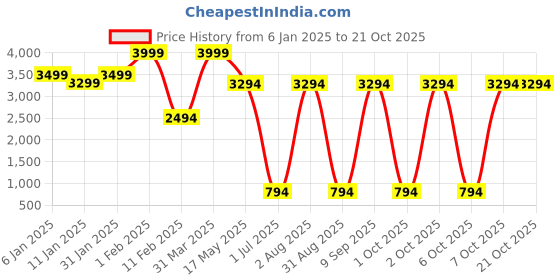 croma.com PHILIPS 3000 Series 1000 Watts 100ml Garment Steamer (STH3010/70, Dessert Green) philips Price History Graph from 6 Jan 2025 to 20 Oct 2025