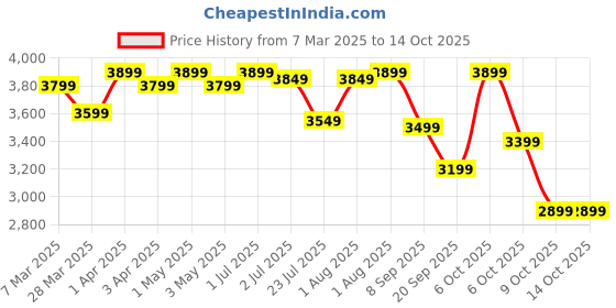 croma.com PHILIPS 3000 Series 2200 Watts 300 ml Steam Iron (5 Modes, Calc Clean Slider, DST3020/30, Purple) philips Price History Graph from 7 Mar 2025 to 14 Oct 2025