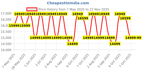 croma.com PHILIPS 3000 Series 9L 2750 Watt Digital Air Fryer with Rapid Air Technology (Black & Gold) philips Price History Graph from 7 May 2025 to 23 Nov 2025