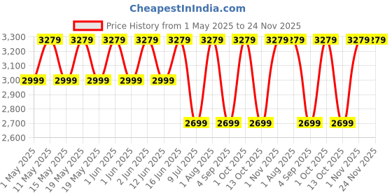 croma.com PHILIPS 3000 Series Hair Dryer with 6 Heat Settings & Cool Air Function (Ionic Technology, Pink & Black) philips Price History Graph from 1 May 2025 to 24 Nov 2025