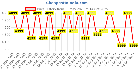 croma.com PHILIPS 3000 Series Rechargeable Cordless Shaver for Face for Men (60min Runtime, Skin Protect Technology, Black Silver) philips Price History Graph from 11 May 2025 to 14 Oct 2025