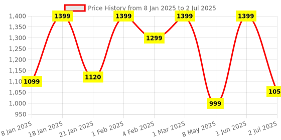 croma.com PHILIPS 3000 Series Rechargeable Cordless Wet & Dry Trimmer for Beard & Moustache with 10 Length Settings for Men (60min Runtime, LED Charge Indicator, Wine) philips Price History Graph from 8 Jan 2025 to 2 Jul 2025