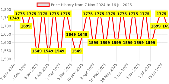 croma.com PHILIPS 3000 Series Rechargeable Cordless Wet & Dry Trimmer for Beard & Moustache with 20 Length Settings for Men (60min Runtime, LED Charge Indicator, Wine) philips Price History Graph from 7 Nov 2024 to 16 Jul 2025