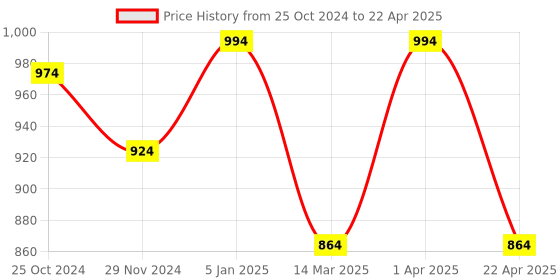 croma.com Philips 5-in-1 USB 3.1 Type C to USB 3.0 Type A, USB 3.0 Type C, HDMI Type A USB Hub (5 Gbps Data Transfer Rate, Grey) philips Price History Graph from 25 Oct 2024 to 22 Apr 2025
