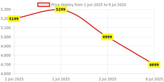 croma.com PHILIPS 5000 Series 1400 Watts 120ml Garment Steamer (2 Modes, Adjustable Head, STH5020/40, Red) philips Price History Graph from 1 Jun 2025 to 9 Jul 2025