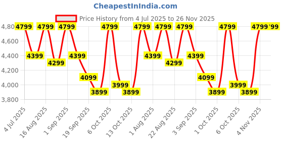 croma.com PHILIPS 5000 Series Hair Styler with Even Heat Distribution (3 Heat Setting, Pink and Blue) philips Price History Graph from 4 Jul 2025 to 25 Nov 2025
