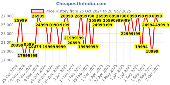 croma.com PHILIPS 55L Oven Toaster Grill with Opti Temp Technology (Black) philips Price History Graph from 25 Oct 2024 to 24 Nov 2025