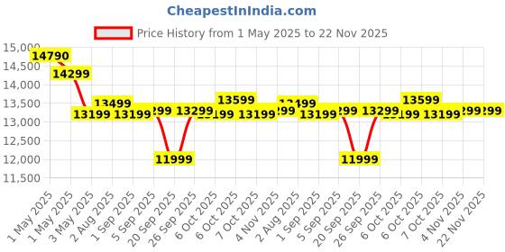 croma.com PHILIPS 6.2L 2000 Watt Digital Air Fryer with Rapid Air Technology (Black) philips Price History Graph from 1 May 2025 to 22 Nov 2025
