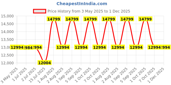 croma.com PHILIPS 6.2L 2000 Watt Digital Air Fryer with Rapid Air Technology (Black & Dark Silver) philips Price History Graph from 3 May 2025 to 30 Nov 2025