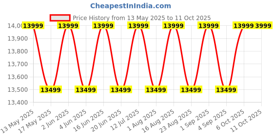 croma.com PHILIPS 7000 Series Rechargeable Cordless Shaver for Face for Men (60mins Runtime, SkinIQ Technology, Dark Chrome) philips Price History Graph from 13 May 2025 to 10 Oct 2025