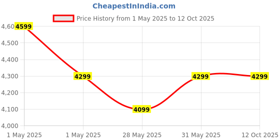 croma.com PHILIPS 800 Watt 3 Jars Mixer Grinder (MicroGrind Technology, Green) philips Price History Graph from 1 May 2025 to 11 Oct 2025