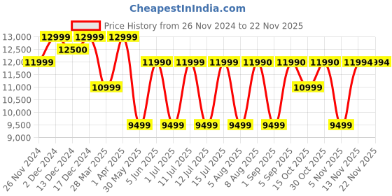croma.com PHILIPS 80W Bluetooth Party Speaker (14 Hours Play Time, 2.0 Channel, Black) philips Price History Graph from 26 Nov 2024 to 22 Nov 2025