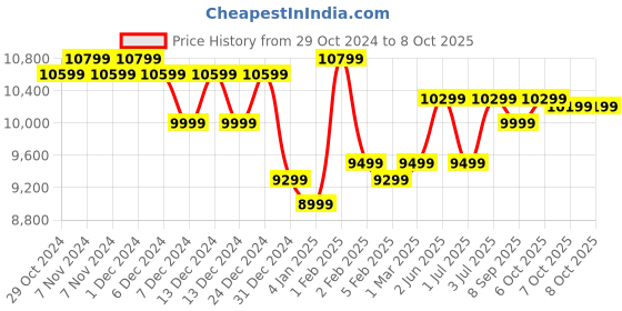 croma.com PHILIPS AC0950/60 3 Layer HEPA Filtration Technology Smart Air Purifier (Connects via Wi-Fi, Arctic White) philips Price History Graph from 29 Oct 2024 to 8 Oct 2025
