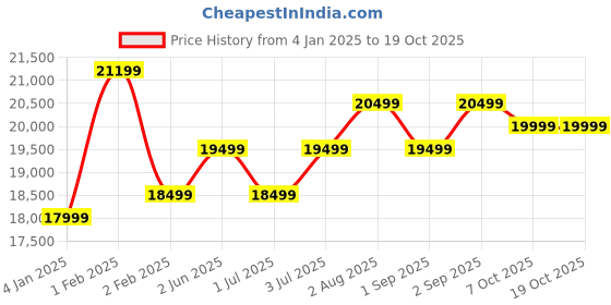 croma.com PHILIPS AC3221/63 HEPA Filtration Technology Smart Air Purifier (Connects via Wi-Fi, Dark Slate) philips Price History Graph from 4 Jan 2025 to 17 Oct 2025