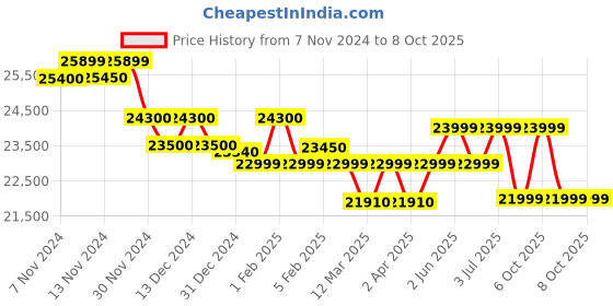 croma.com PHILIPS AC4221/61 4 Layer HEPA Filtration Technology Smart Air Purifier (Connects via Wi-Fi, Metallic Black) philips Price History Graph from 7 Nov 2024 to 8 Oct 2025