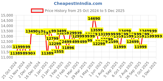 croma.com PHILIPS Avance Collection 750 Watt 4 Jars Mixer Grinder (20000 RPM, Built-in Safety Switch, Metallic Silver/Bold Black) philips Price History Graph from 25 Oct 2024 to 5 Dec 2025