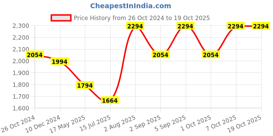 croma.com PHILIPS Daily collection 1800 Watt 1.2 Litre Electric Kettle with 360 Degree Cordless Base (Metallic silver) philips Price History Graph from 26 Oct 2024 to 18 Oct 2025