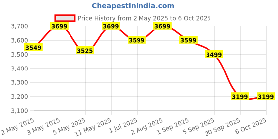 croma.com PHILIPS Daily Collection 2100W Induction Cooktop with 8 Power Settings philips Price History Graph from 2 May 2025 to 5 Oct 2025