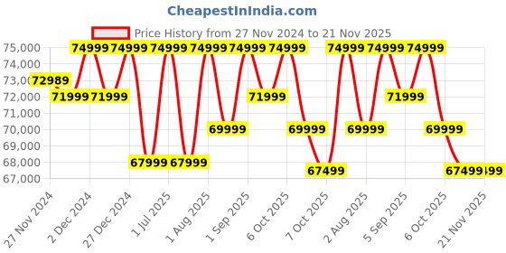 croma.com PHILIPS EP2230/10 1500 Watt Automatic Espresso & Cappuccino Coffee Maker with Aroma Strength Settings (Matte Black) philips Price History Graph from 27 Nov 2024 to 21 Nov 2025