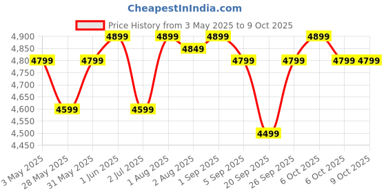 croma.com PHILIPS HD4996/00 2100W Induction Cooktop with 8 Preset Menus philips Price History Graph from 3 May 2025 to 8 Oct 2025